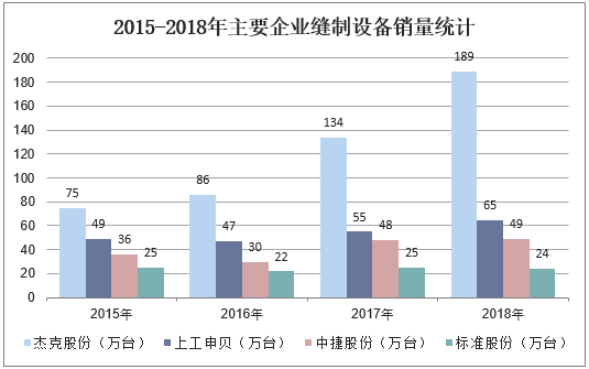 2015-2018年主要企业缝制设备销量统计