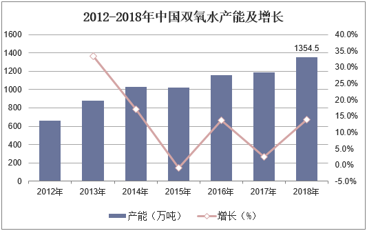 2012-2018年中国双氧水产能及增长