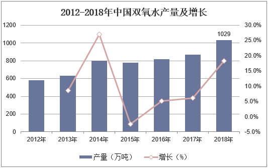 2012-2018年中国双氧水产量及增长