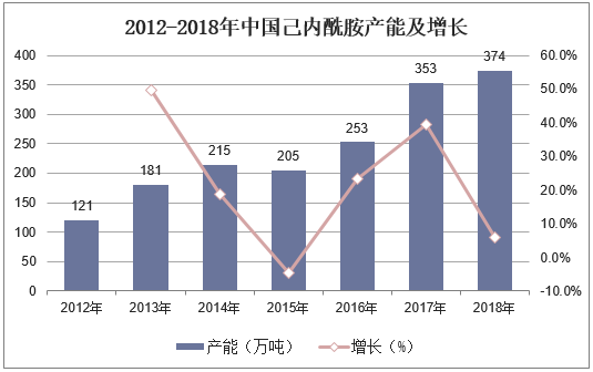 2012-2018年中国己内酰胺产能及增长