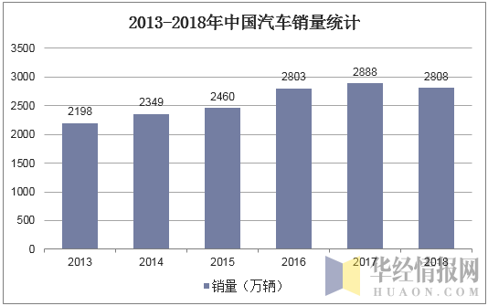 2013-2018年中国汽车销量统计