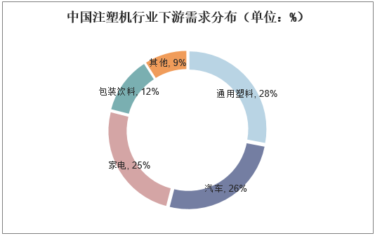 中国注塑机行业下游需求分布（单位：%）