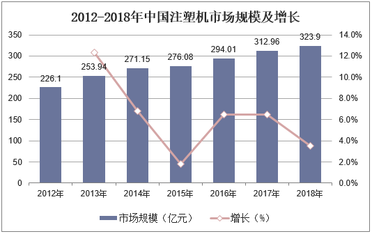 2012-2018年中国注塑机市场规模及增长