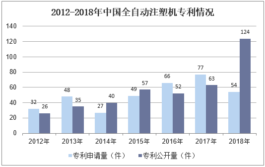 2012-2018年中国全自动注塑机专利情况