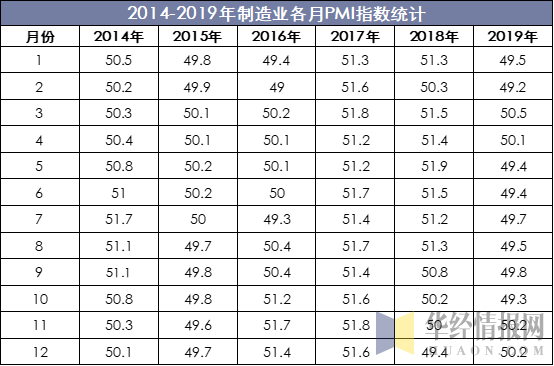 2014-2019年制造业各月PMI指数统计