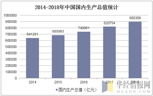 2014-2018年中国国内生产总值统计