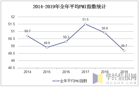 2014-2019年全年平均PMI指数统计