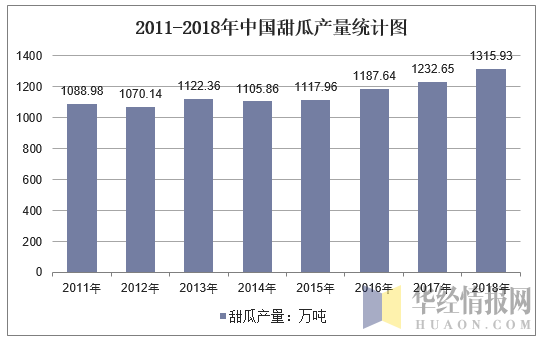 2011-2018年中国甜瓜产量统计图