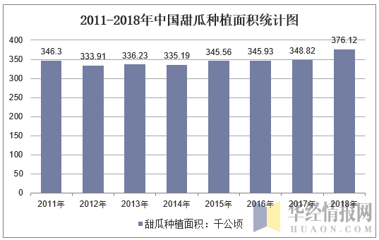 2011-2018年中国甜瓜种植面积统计图