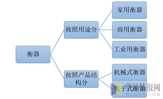 衡器的主要分类