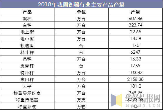 2018年我国衡器行业主要产品产量
