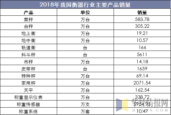 2018年我国衡器行业主要产品销量