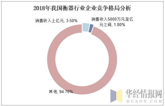 2018年我国衡器行业企业竞争格局分析