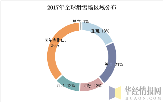 2017年全球滑雪场区域分布