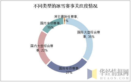 不同类型的冰雪赛事关注度情况