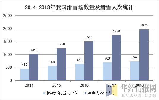 2014-2018年我国滑雪场数量及滑雪人次统计