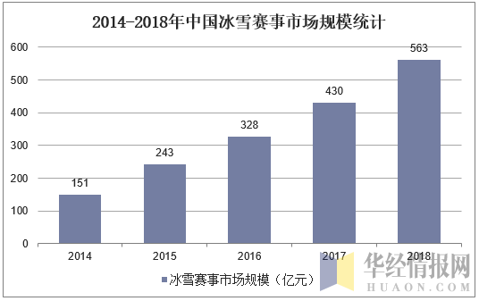2014-2018年中国冰雪赛事市场规模统计