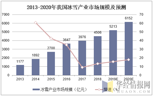 2013-2020年我国冰雪产业市场规模及预测