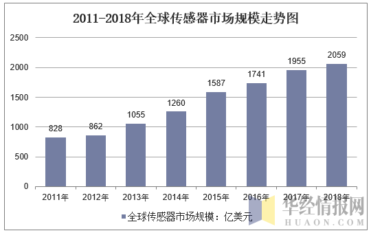 2011-2018年全球传感器市场规模走势图