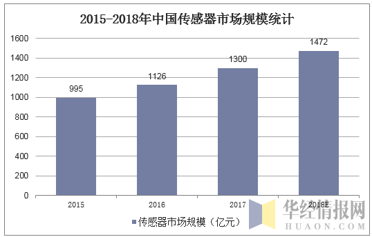 2015-2018年中国传感器市场规模统计
