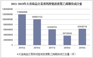 2015-2019年大连商品交易所线型低密度聚乙烯期货成交量及成交金额统计分析