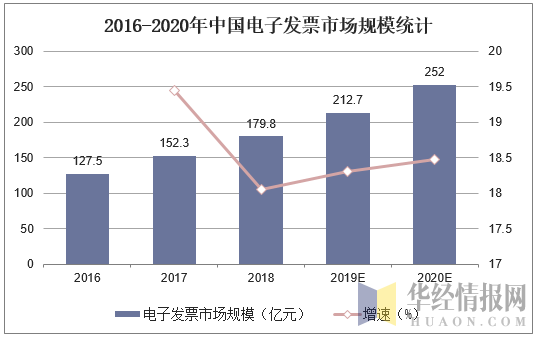 2016-2020年中国电子发票市场规模统计