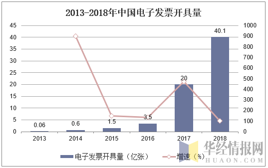 2013-2018年中国电子发票开具量