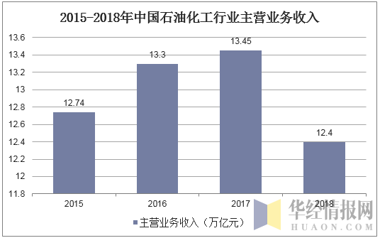 2015-2018年中国石油化工行业主营业务收入