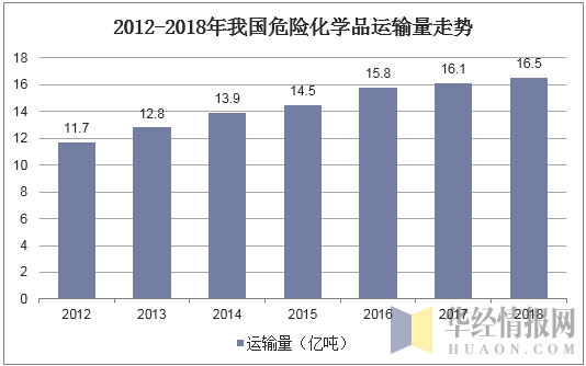 2012-2018年我国危险化学品运输量走势