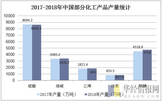 2017-2018年中国部分化工产品产量统计