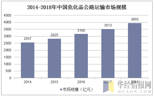 2014-2018年中国危化品公路运输市场规模