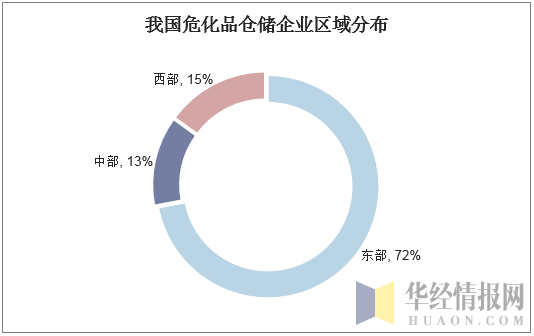 我国危化品仓储企业区域分布