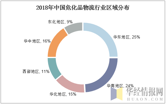 2018年中国危化品物流行业区域分布