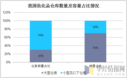 我国危化品仓库数量及容量占比情况