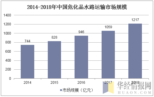 2014-2018年中国危化品水路运输市场规模