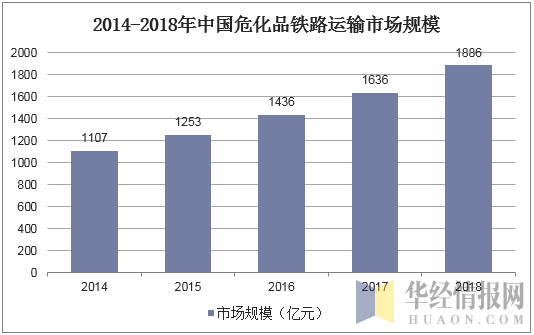 2014-2018年中国危化品铁路运输市场规模