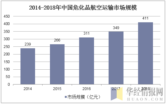 2014-2018年中国危化品航空运输市场规模