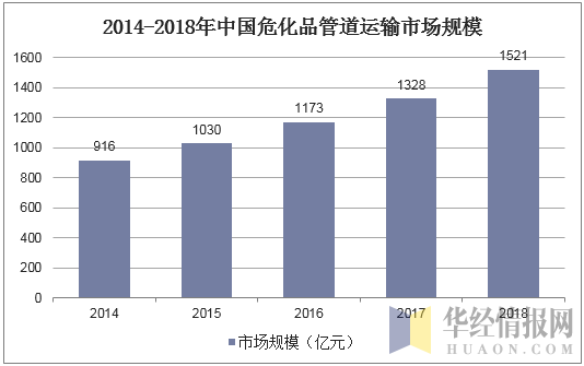 2014-2018年中国危化品管道运输市场规模