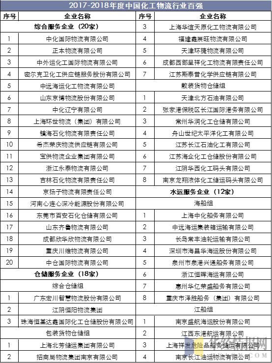 2017-2018年度中国化工物流行业百强