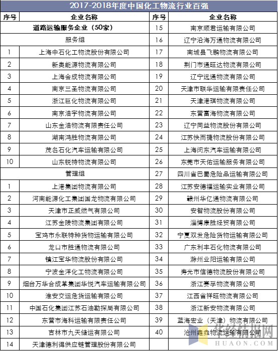 2017-2018年度中国化工物流行业百强