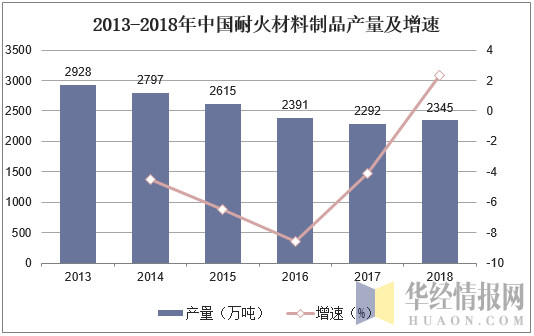 2013-2018年中国耐火材料制品产量及增速