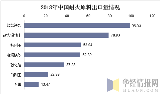 2018年中国耐火原料出口量情况