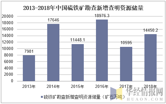 2013-2018年中国硫铁矿勘查新增查明资源储量