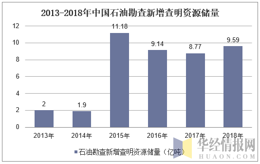 2013-2018年中国石油勘查新增查明资源储量