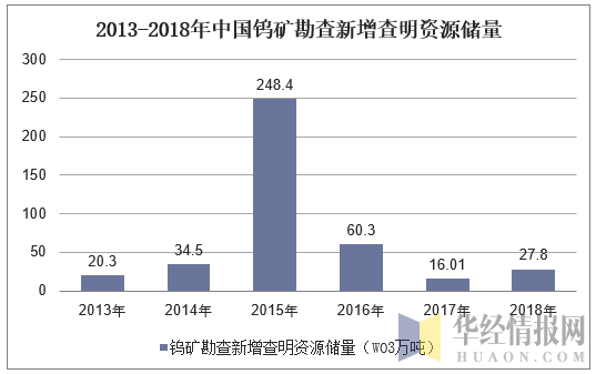 2013-2018年中国钨矿勘查新增查明资源储量