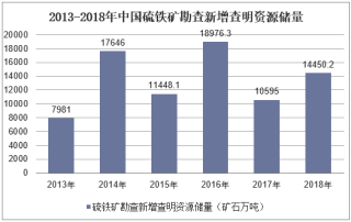 2013-2018年中国硫铁矿勘查新增查明资源储量统计