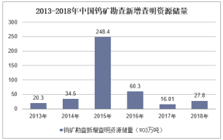 2013-2018年中国钨矿勘查新增查明资源储量统计