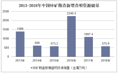 2013-2018年中国锌矿勘查新增查明资源储量统计