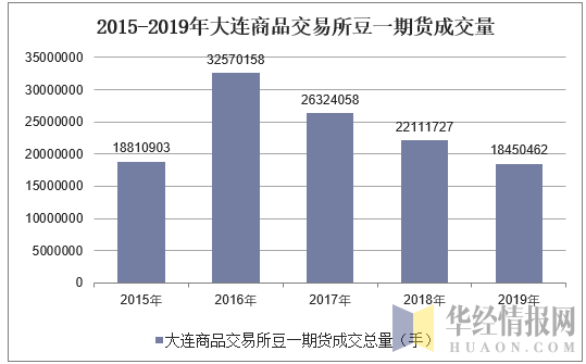 2015-2019年大连商品交易所豆一期货成交量