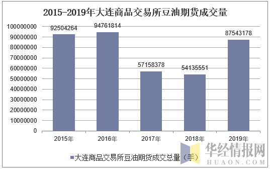2015-2019年大连商品交易所豆油期货成交量